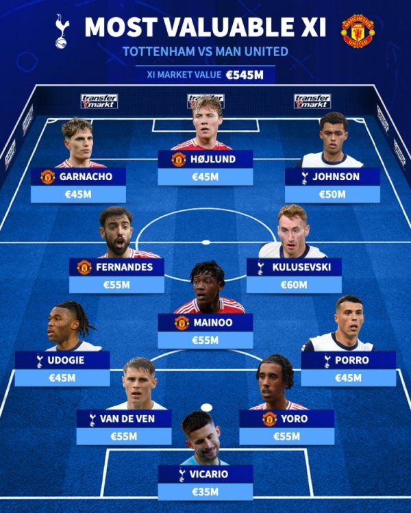 Germany is ranked the most expensive lineup for the Europa League final tonight: Kulu ranks first with 60 million euros, and B fee of 55 million euros