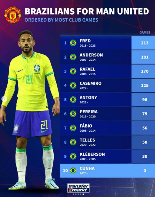 Brazilian players  appearances in Manchester United s history: Fred ranks first, Anthony and Casemiro are on the list