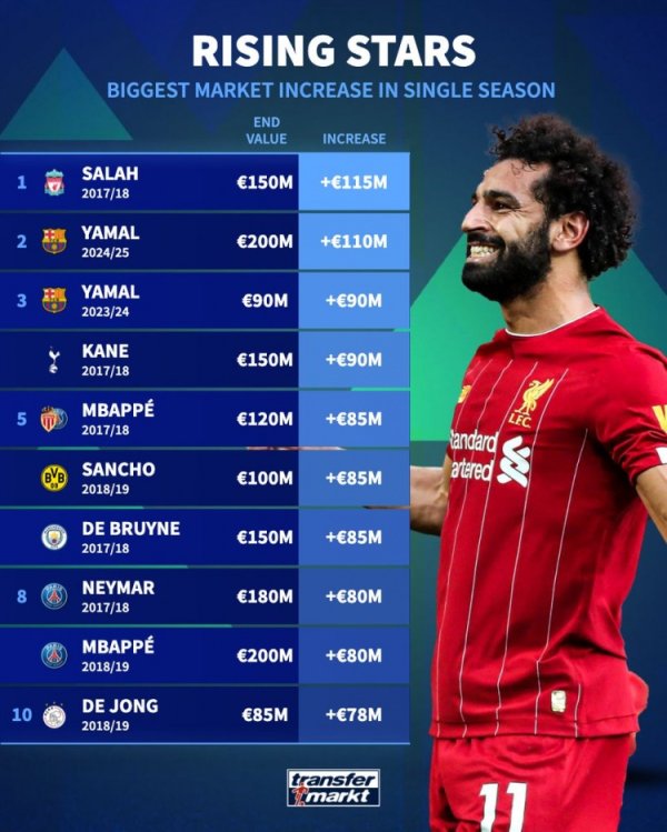 German-transfer players  value growth list in a single season: Salah ranked first with 115 million euros, and Yamal ranked second