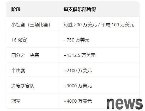Epic level! One picture shows the bonus distribution of Club World Cup: Win 2 million in a group match, and win 40 million in a championship