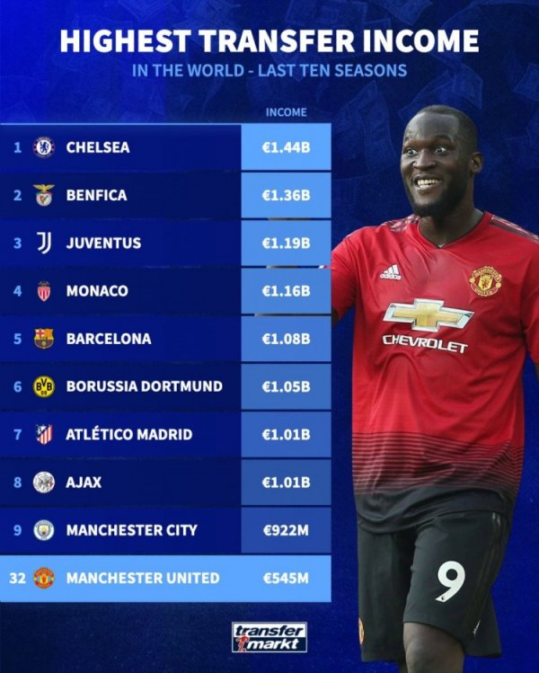 Germany s sales revenue list in the past decade: Chelsea beat Benfica to top, Manchester City ranked 9th, Manchester United ranked 32nd