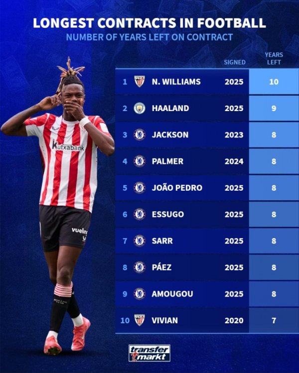 Currently, the longest contract list in football: Nico Williams ranked first in 10 years, with Chelsea occupying 7 seats in the top 10