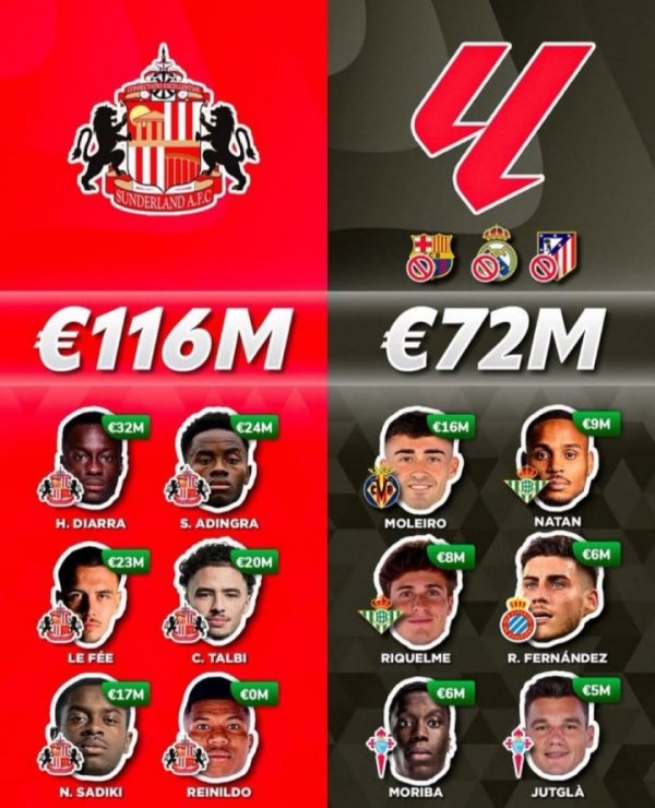 🤯The Premier League promoted Sunderland spent 140 million euros this summer, and the sum of the 17 teams except for the La Liga.