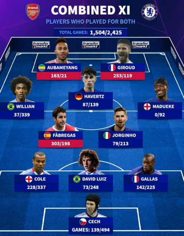 Germany has played for the Blues & Gunners: Xiaofa, Havertz, and Maduaike are in the list