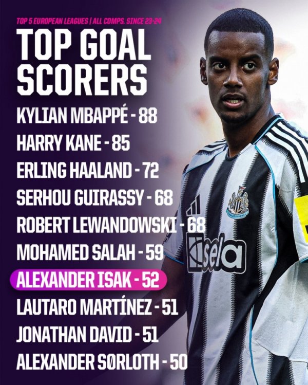 Top five league players in the past two seasons: Mbappe ranked first with 88 goals, and Isaac ranked seventh with 52 goals