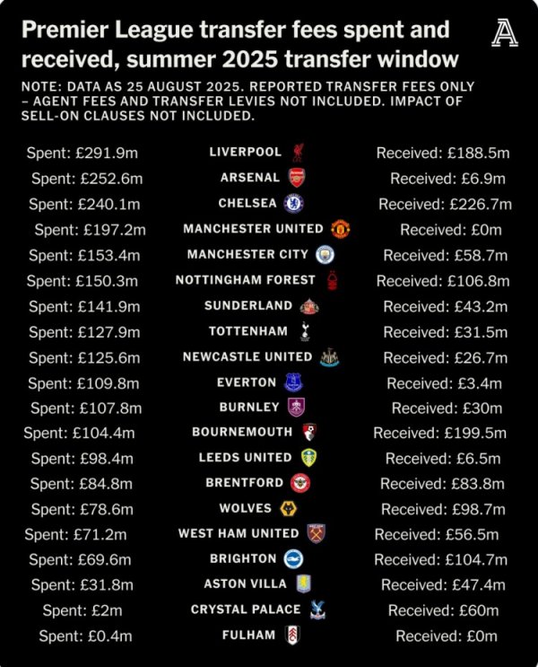 zero! Manchester United and Fulham are the Premier League clubs with the lowest transfer income this summer window so far
