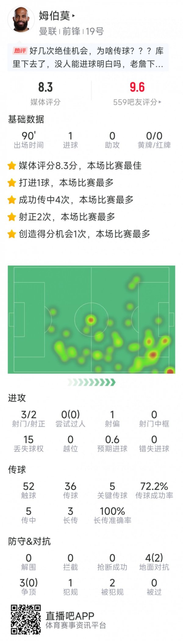 Mbermo s data in this game: scored Manchester United s first goal in his career Premier League, 3 shots and 2 positive goals, 5 key passes