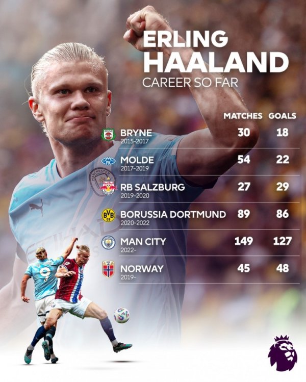 The Premier League official displays Haaland s goal distribution: Manchester City 149 games 127 goals, Norway 48 goals