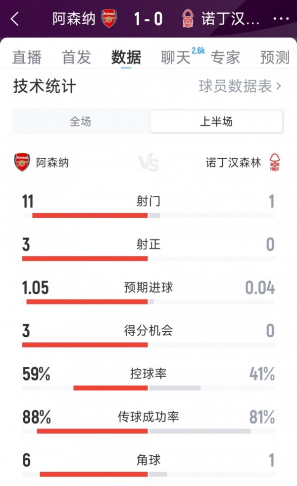 The advantages are obvious! Arsenal 1-0 Nottingham Forest s halftime data: 11-1 shot, 3-0 shot
