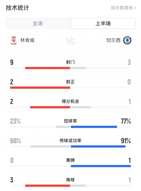Seriously? English League One team Lincoln City 9 shots 3 at halftime Chelsea 3 shots 0 now Chelsea is behind 0-1