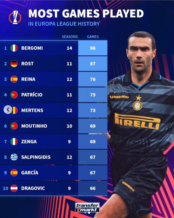Europa League player appearance data: Bergomi became the top player in 96 games, Renner, once added to the top ten