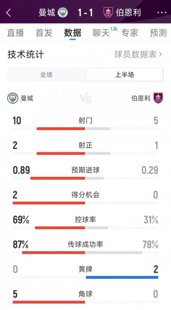 Manchester City 1-1 Burnley s halftime data: 10-5 shot, 2-1 shot, 2-0 scoring opportunity