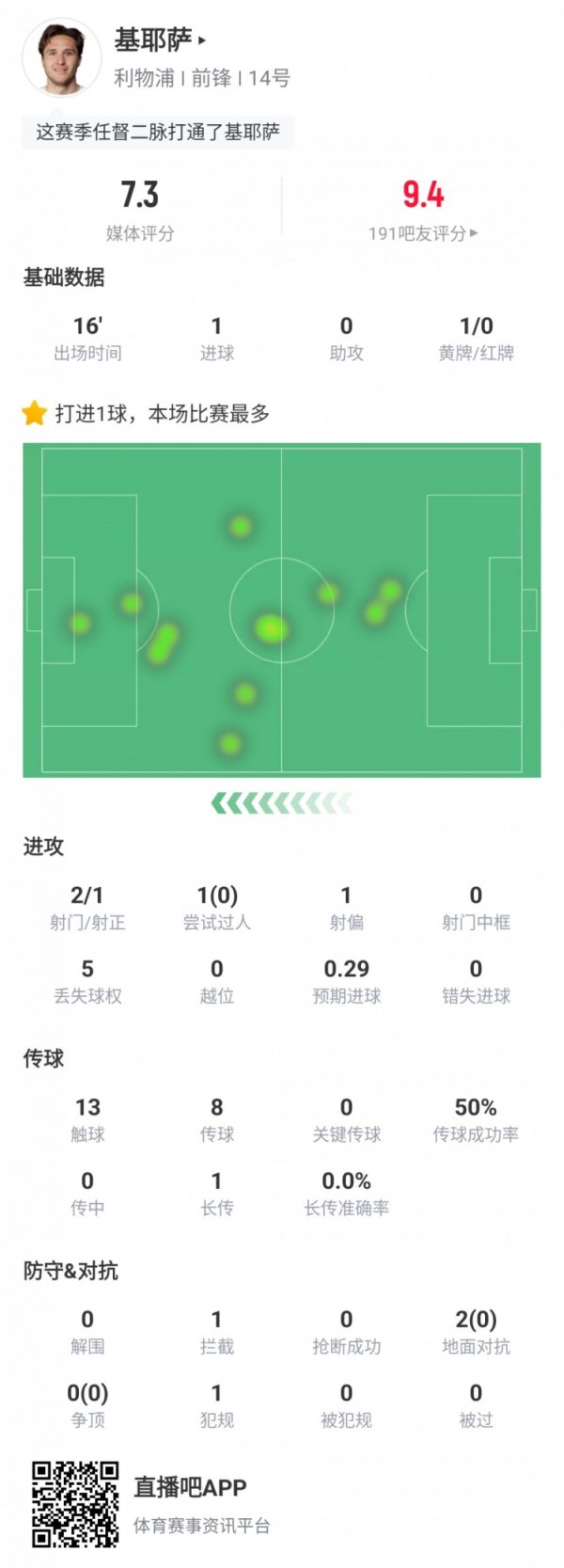 Chiesa s data in this game: substitute scored 1 goal, rating 7.3