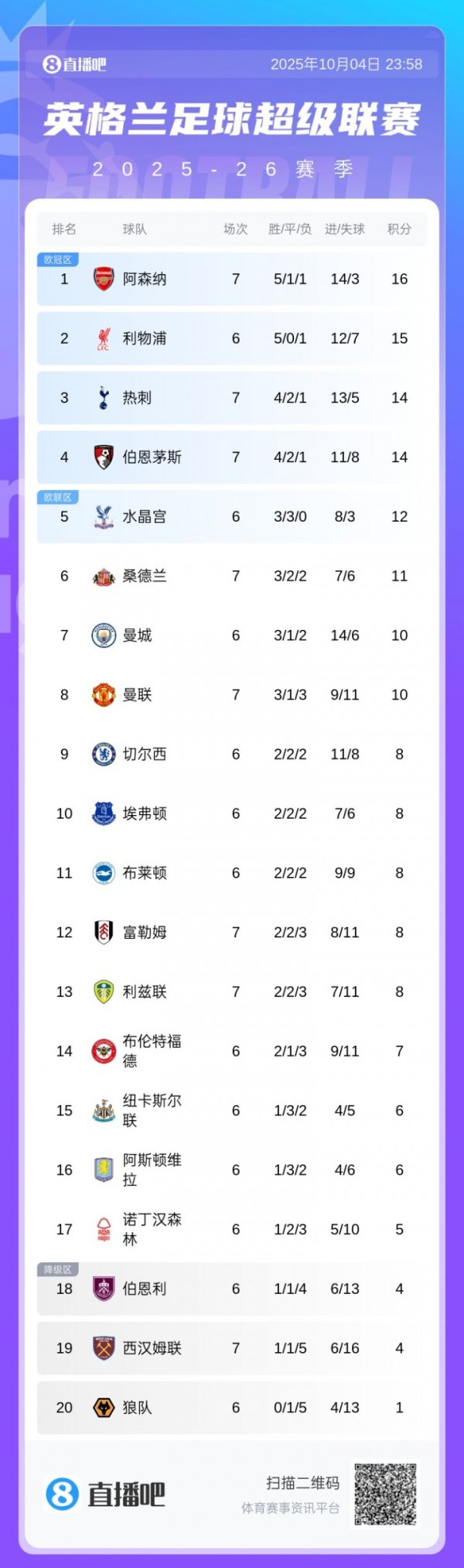 Premier League standings: Arsenal leads 1 point in the first game, Manchester United ties 7th Manchester City with points in the first game