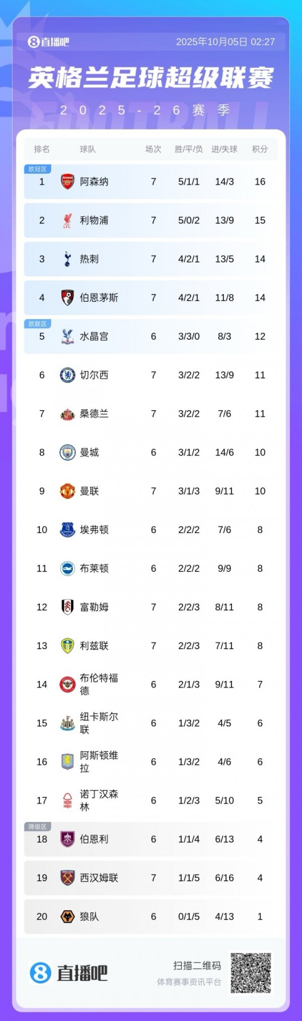 Premier League standings: Gunners lead, Liverpool ranked second in two consecutive rounds, Chelsea rose to sixth