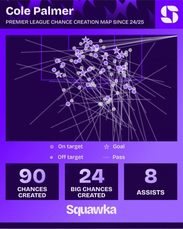 Palmer has created 24 major chances in the Premier League since last season, only less than Salah
