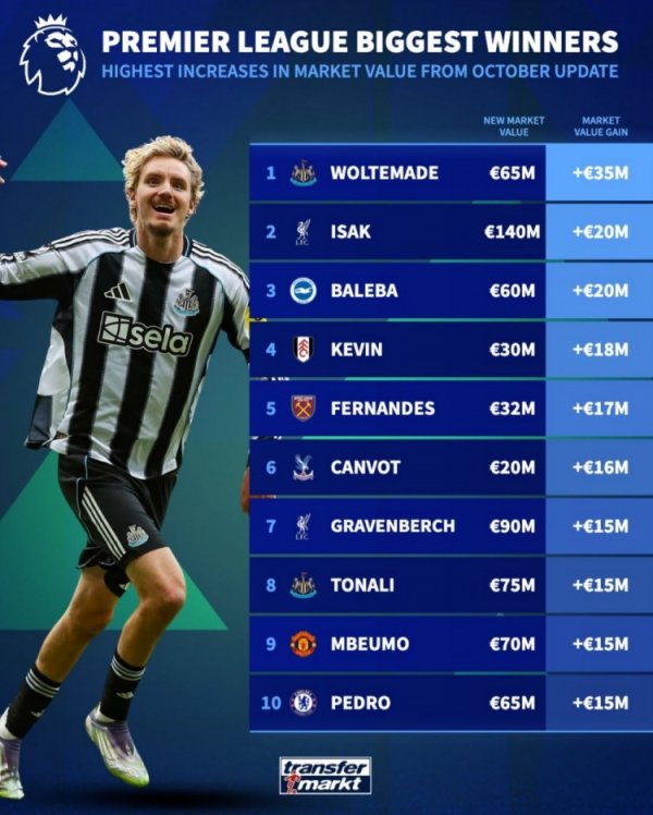Premier League value increase list: Walter Mader tops the list with +35 million euros, followed by Isaac +20 million euros