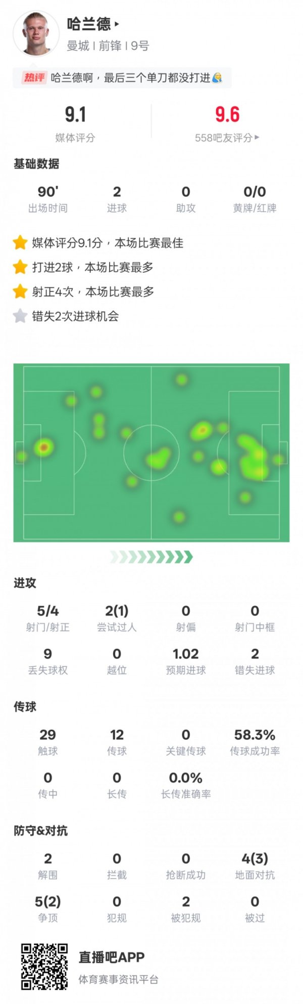 Haaland s statistics for this game: 2 goals, 2 missed scoring opportunities, 2 clearances, the highest rating in the game at 9.1