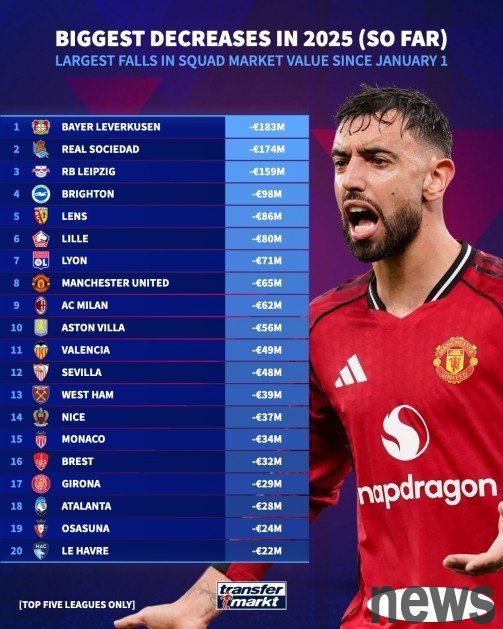 This year’s list of the five major league teams’ value declines: Pharmaceuticals has the most with 183 million euros, and Manchester United and Milan are eighth or ninth.