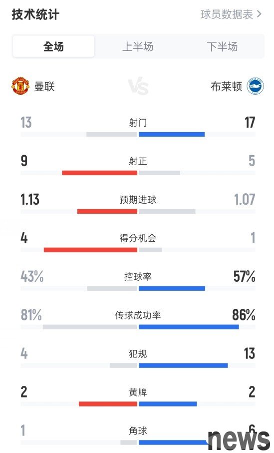Manchester United 4-2 Brighton full-time statistics: 13-17 shots, 9-5 shots on target, ball possession rate 43%-57%