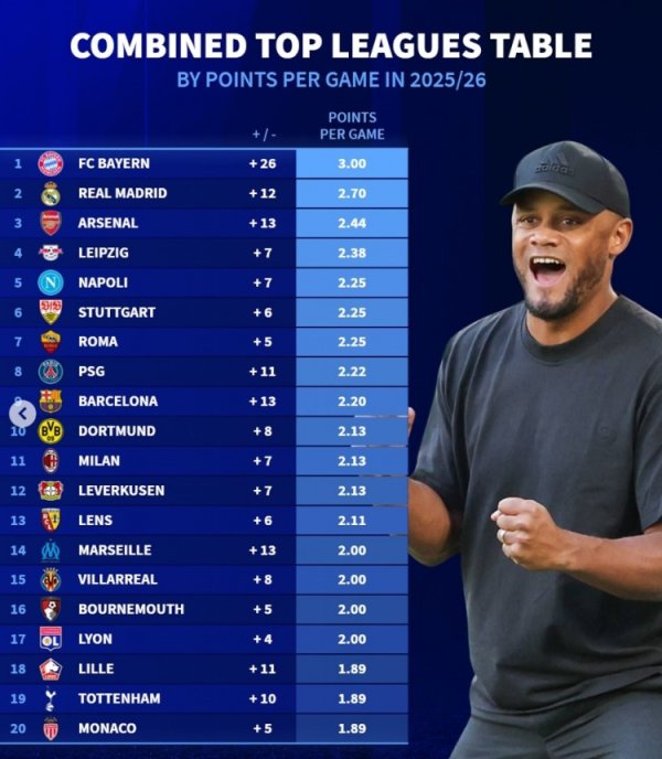 Barcelona is left behind! Dezhuan updates the average points per game in the five major leagues this season: Renhuangqiang ranks among the top three