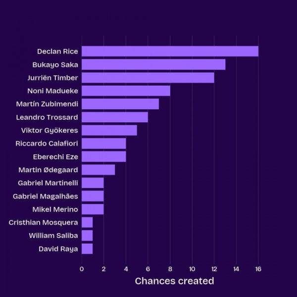 Arsenal s Premier League chances created list: Rice 16 times, Saka 13 times, Timber 12 times