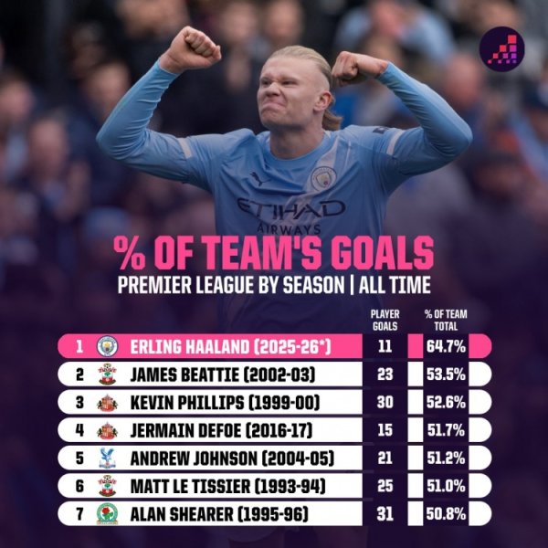 rely! Haaland accounts for 64.7% of the team s league goals this season, the highest in Premier League history