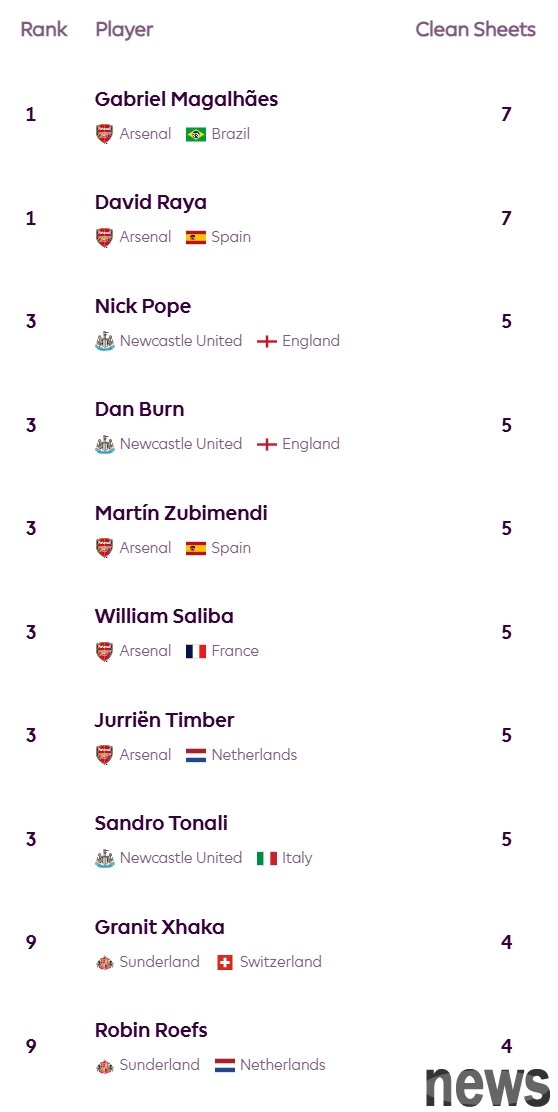 Zero seals in the first ten rounds of the Premier League: Raya and Gabe dominated the list 7 times, Saliba, Timber, and Pope 5 times