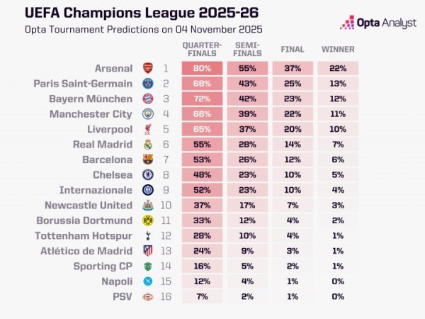 Probability of winning the Champions League: Arsenal is the only one with over 22%, Paris, Bayern, Manchester City, Liverpool and Real Madrid are ranked 2-6