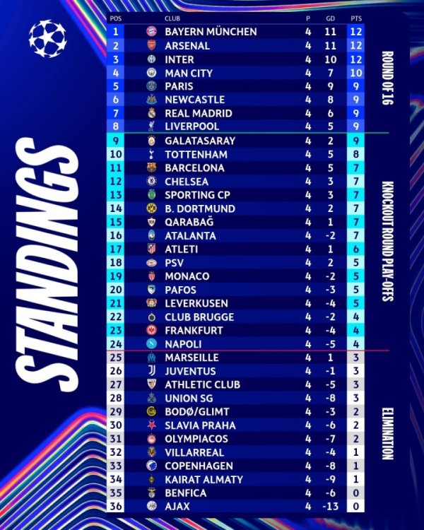 The gold content of the Premier League! The average ranking of the six Premier League teams in the Champions League is 7th, and the other four major leagues are as high as 14.75