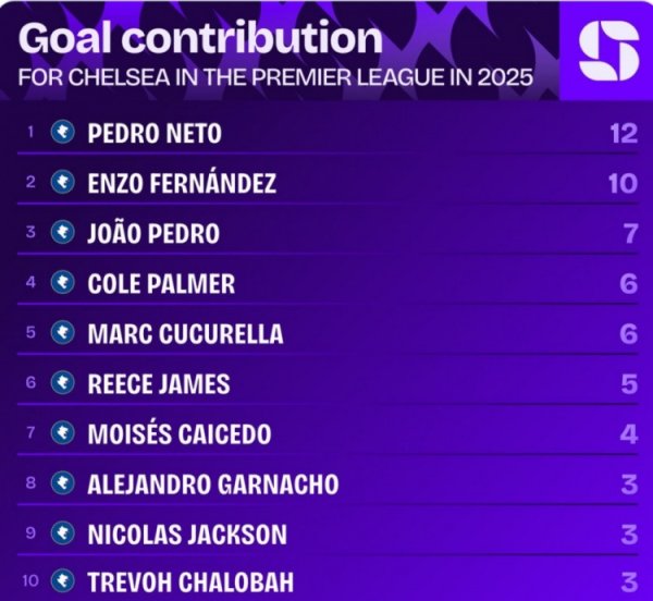 Pedro Neto has 5+ goals and assists in the Premier League in 2025, the only one in the Chelsea team