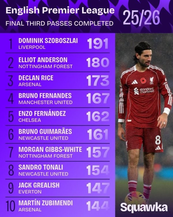Successful passes in the Premier League s attacking third zone: Sorbo tops Anderson, Rice, B Fee, and Enzo are on the list