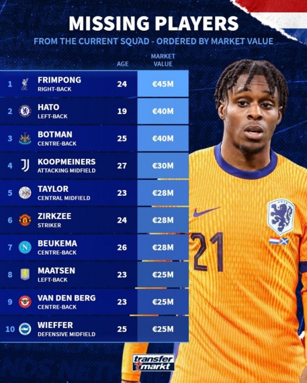 The value list of players who were not selected for the Dutch national team in this issue: Frimpong ranks first with 45 million euros, followed by Hatto