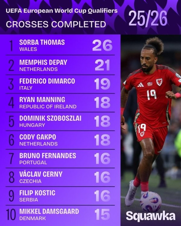 List of successful crosses in the World Cup preliminaries: Depay and Dimarco ranked second and third, while Sobo and B Fee were listed.
