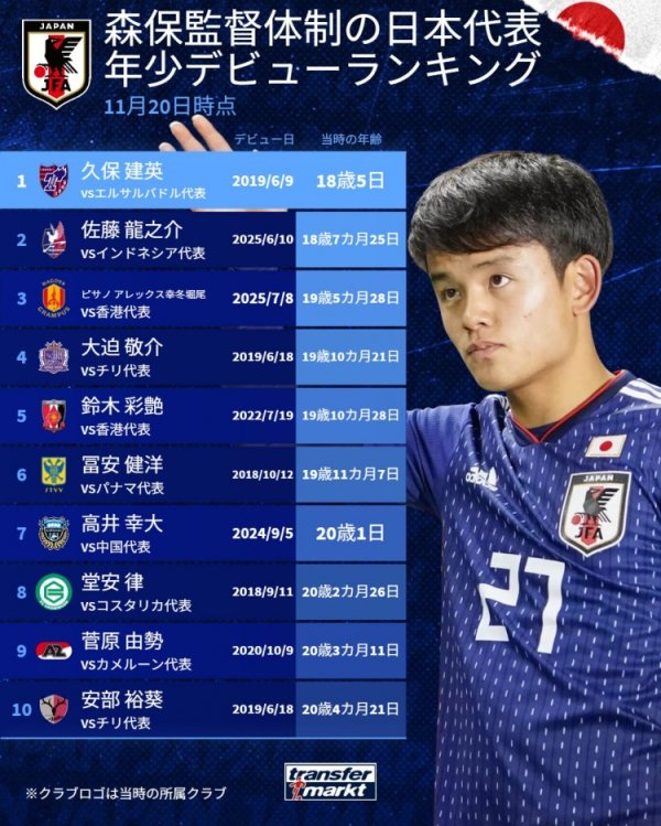 The record for the youngest player to appear in the Japanese team under the rule of Japan s former German transfer: Kubo Takehide is 18 years and 5 days old.